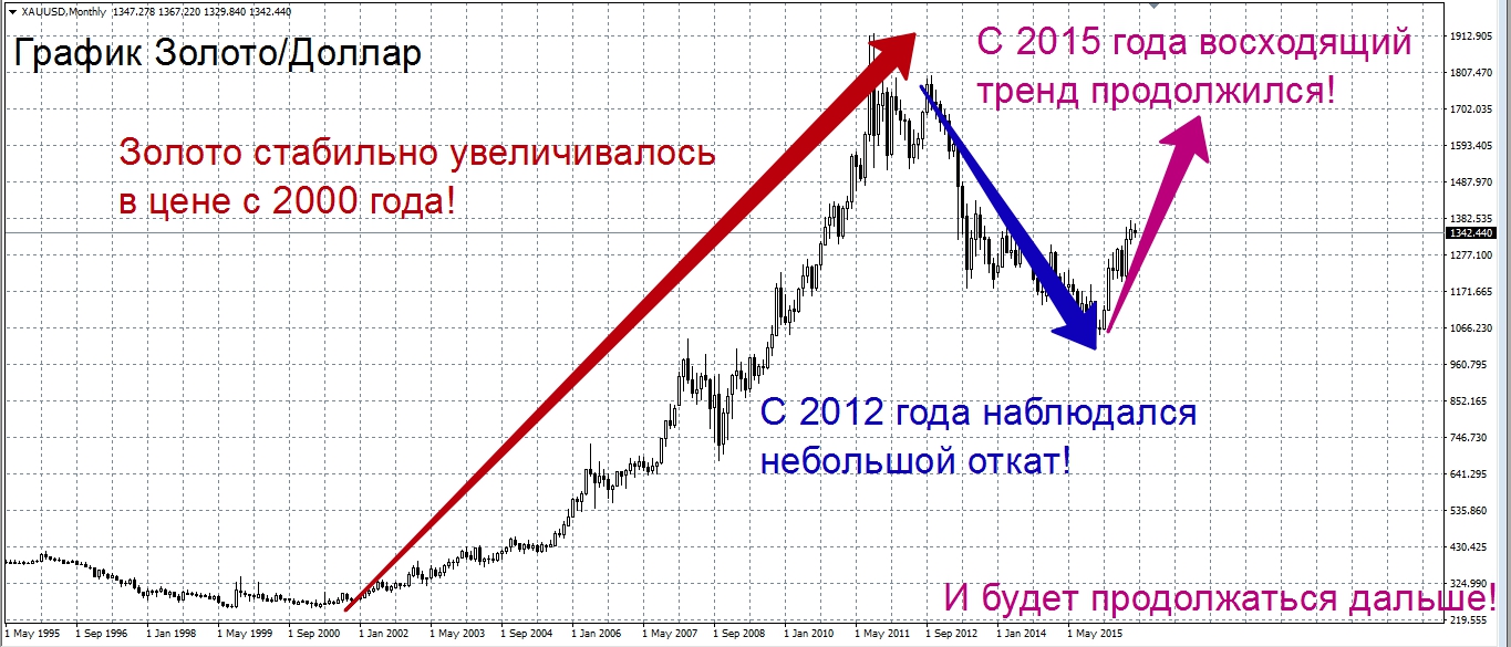 Сможет ли курс золота преодолеть рекорд 9-летней давности? 